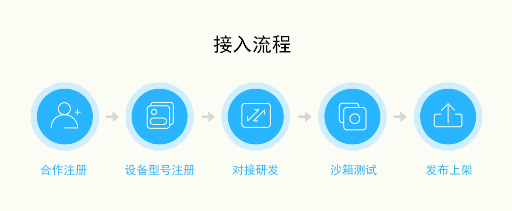 小翼管家接入流程.jpg